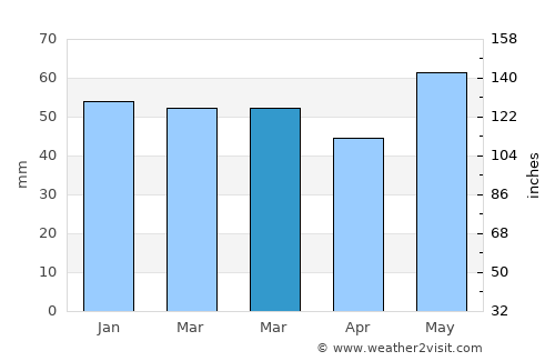 Saint-Denis average rain in March