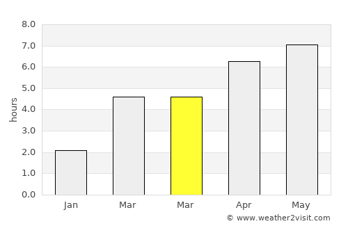Saint-Denis average rain in March
