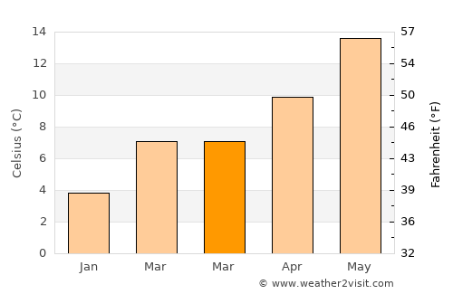 Saint-Denis average temperature in March