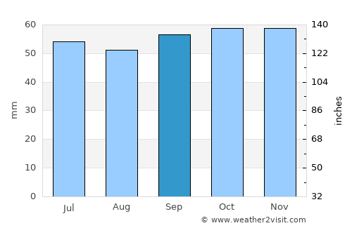 Saint-Denis average rain in September