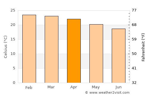 Saint-Denis average temperature in April