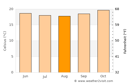Saint-Denis average temperature in August