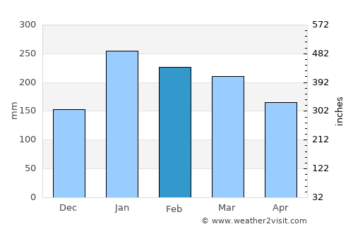 Saint-Denis average rain in February