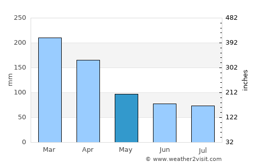 Saint-Denis average rain in May