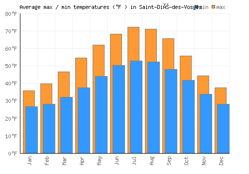 Saint-Dié-des-Vosges average minimum / maximum temperatures (Fahrenheit)