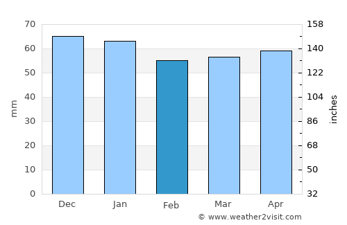 Saint-Dié-des-Vosges average rain in February