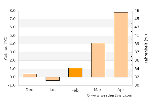 Saint-Dié-des-Vosges average temperature in February