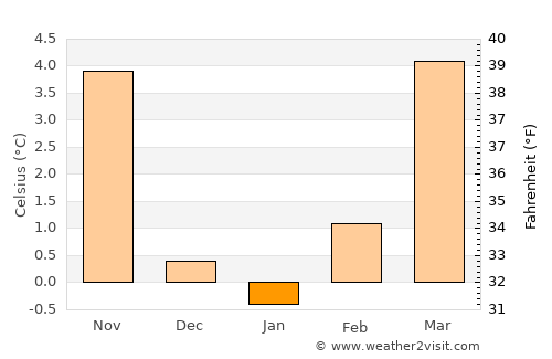 Saint-Dié-des-Vosges average temperature in January