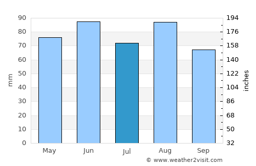 Saint-Dié-des-Vosges average rain in July
