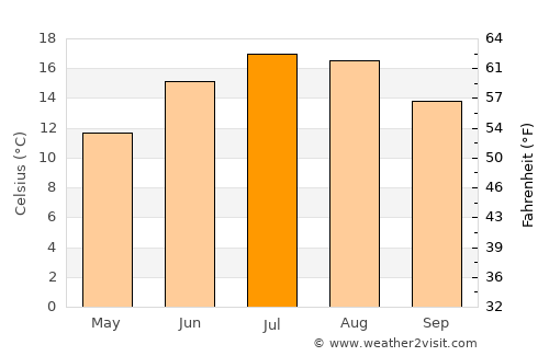 Saint-Dié-des-Vosges average temperature in July