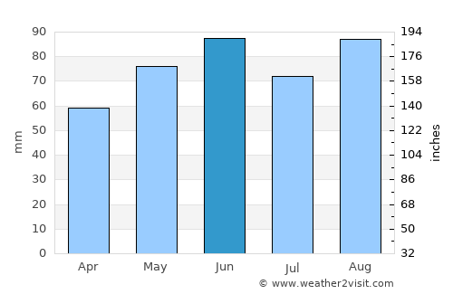 Saint-Dié-des-Vosges average rain in June