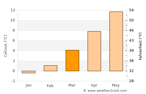 Saint-Dié-des-Vosges average temperature in March