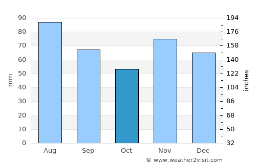 Saint-Dié-des-Vosges average rain in October