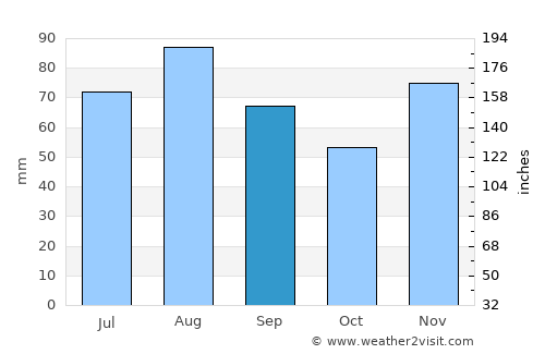 Saint-Dié-des-Vosges average rain in September