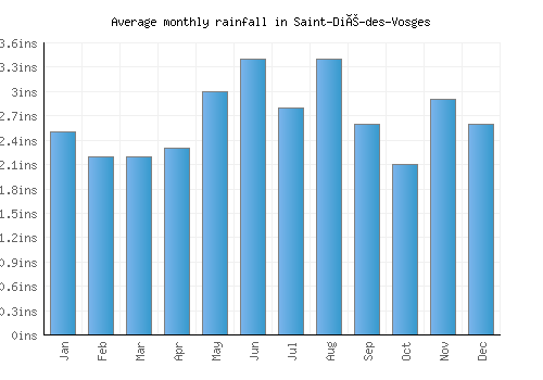 Saint-Dié-des-Vosges monthly rainfall chart (inches)