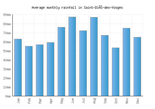 Saint-Dié-des-Vosges monthly rainfall chart (mm)