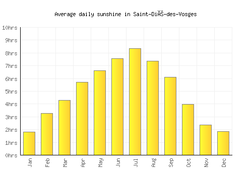 Saint-Dié-des-Vosges average daily sunshine chart