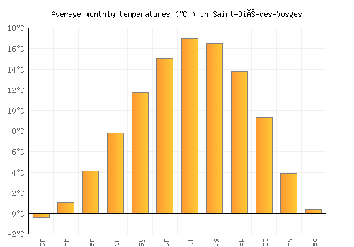 Saint-Dié-des-Vosges average temperature chart (Celsius)