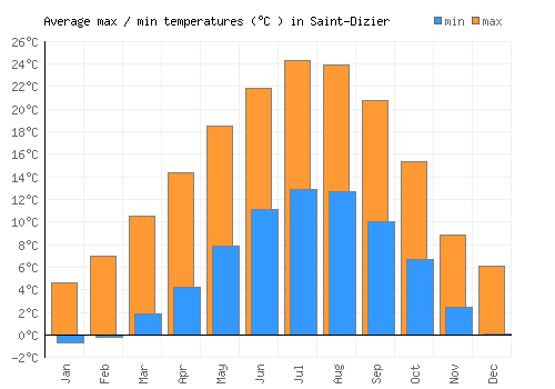 Saint-Dizier average minimum / maximum temperatures (Celsius)