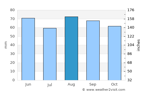 Saint-Dizier average rain in August