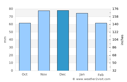 Saint-Dizier average rain in December