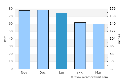 Saint-Dizier average rain in January