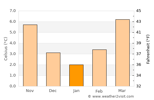 Saint-Dizier average temperature in January