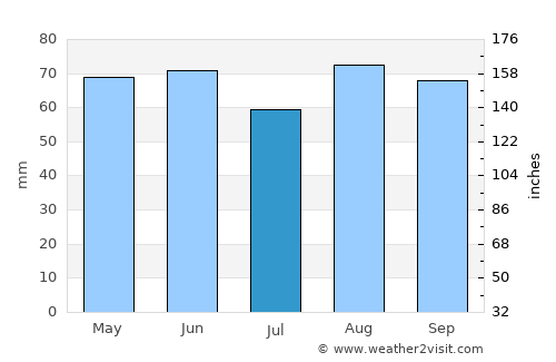 Saint-Dizier average rain in July