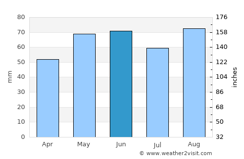 Saint-Dizier average rain in June
