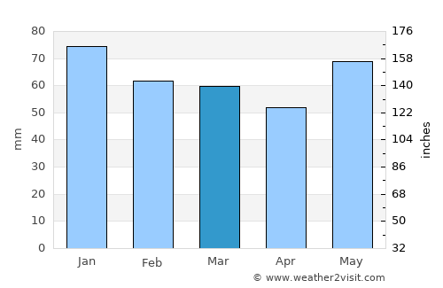 Saint-Dizier average rain in March