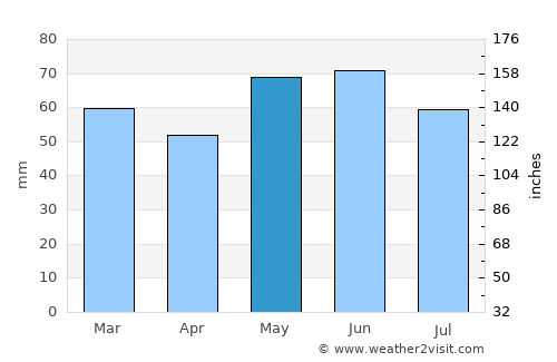 Saint-Dizier average rain in May