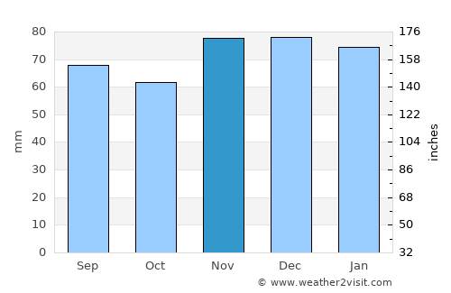 Saint-Dizier average rain in November