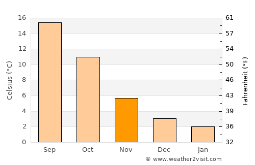 Saint-Dizier average temperature in November