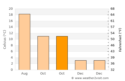 Saint-Dizier average temperature in October