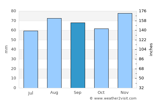 Saint-Dizier average rain in September
