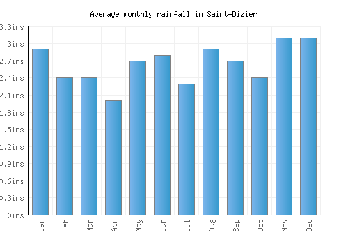 Saint-Dizier monthly rainfall chart (inches)