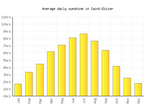 Saint-Dizier average daily sunshine chart