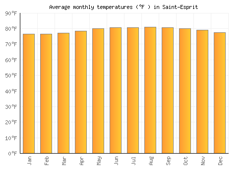 Saint-Esprit average temperature chart (Fahrenheit)