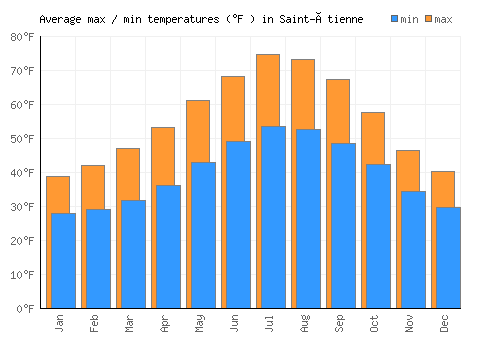 Saint-Étienne average minimum / maximum temperatures (Fahrenheit)