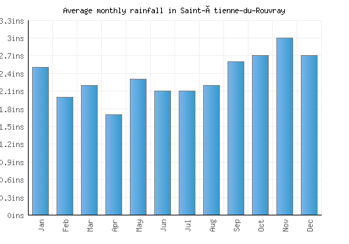 Saint-Étienne-du-Rouvray monthly rainfall chart (inches)