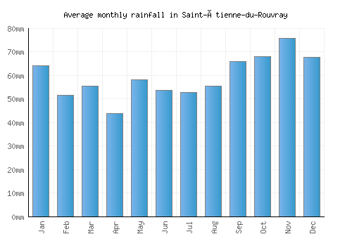 Saint-Étienne-du-Rouvray monthly rainfall chart (mm)