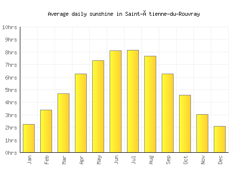 Saint-Étienne-du-Rouvray average daily sunshine chart