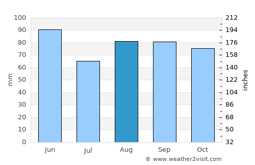 Saint-Étienne average rain in August