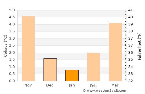 Saint-Étienne average temperature in January
