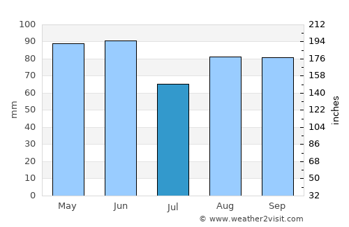 Saint-Étienne average rain in July