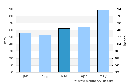 Saint-Étienne average rain in March