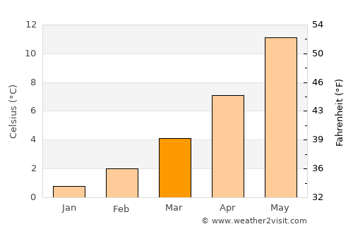 Saint-Étienne average temperature in March