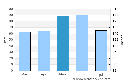 Saint-Étienne average rain in May