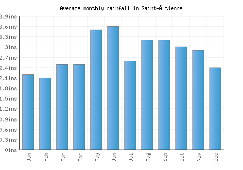 Saint-Étienne monthly rainfall chart (inches)
