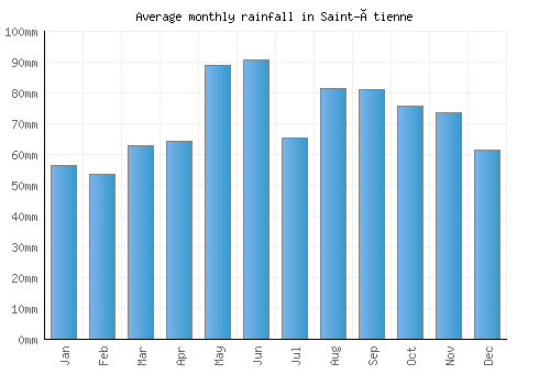 Saint-Étienne monthly rainfall chart (mm)